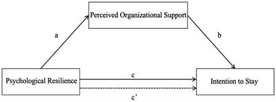 Psychological resilience and intention to stay among nurses: the mediating role of perceived organizational support